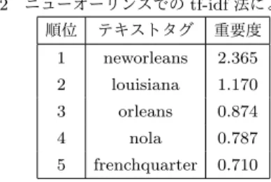 表 2 ニューオーリンズでの tf-idf 法による結果 順位 テキストタグ 重要度 1 neworleans 2.365 2 louisiana 1.170 3 orleans 0.874 4 nola 0.787 5 frenchquarter 0.710 与されず，その地名が表す地域でのみ付与され，その地域内の 写真に多く付与されるため， tf-idf 法では上位に出現してしま う．そのため， tf-idf 法では，撮影対象を示すテキストタグを 発見することは困難である． そこで， tf-idf 法で