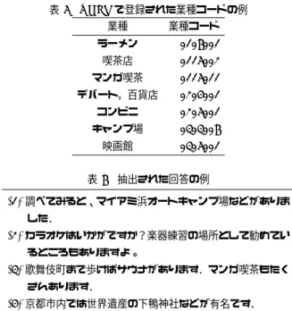表 3 質問からの行動要素の抽出パターン パターン 対象 動作 ⟨ [x/名 詞][を/助 詞] ⟩ ?[y/動 詞][こ と/名 詞][が/助 詞][できる/動詞][場所/名詞] x y ⟨ [x/名詞][を/助詞] ⟩ ?[y/名詞・サ変接続][する/動 詞][こと/名詞][が/助詞][できる/動詞][場所/名詞] x y する [x/名詞][が｜の/助詞][見れる｜観れる｜みれる/動 詞][場所/名詞] x みる ⟨ [x/名詞][を/助詞] ⟩ ?[y/動詞][れる｜られる/動詞・ 接尾][場所/名