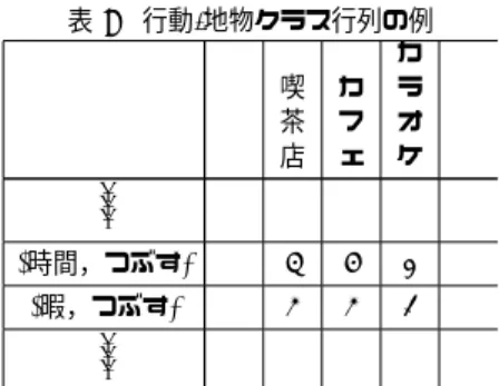表 7 行動-地物クラス行列 g 1 g 2 · · · g k · · · g n a 1 s 11 s 12 · · · · · · · · · ... a 2 s 21 s 22 · · · · · · · · · ..