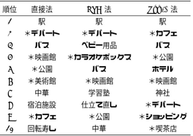 表 10 評価クエリ 評価クエリ (時間, 潰せる) (時間, つぶせる) (サプライズ, する) (星, 見える) (勉強, する) (暇つぶし, する) (花見, する) (自然, 感じる) (イチャイチャ, する) (デート, する) 表 11 評 価 結 果 評価クエリ 直接法 LSA 法 Top-k 法 (時間, 潰せる) 0.6 0.5 0.4 (時間, つぶせる) 0.6 0.3 0.5 (サプライズ, する) 0.4 0.4 0.5 (星, 見える) 0.2 0.2 0.3 (勉強, する)