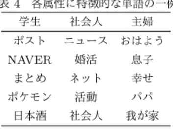 表 2 人手で付与した職業属性の割合 属性 割合 学生 0.502 社会人 0.290 企業・団体 0.108 主婦 0.032 bot 0.017 その他 0.051 表 3 場所情報 API により付与された場所カテゴリ カテゴリ名 割合 None 0.331 その他のスーパーマーケット 0.046 ショッピングセンター・モール，複合商業施設 0.044 ホテル 0.028 書店 0.025 マクドナルド 0.023 ドラッグストア 0.022 その他のファミリーレストラン 0.020 駅 (JR 在来
