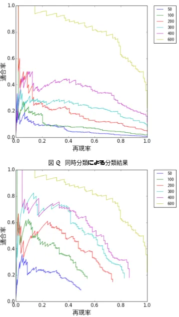 図 2 同時分類による分類結果 図 3 二段階分類による分類結果 まで拡大しない情報カスケードが多く選ばれることが考えられ る．一方で二段階で解いた場合は，図 3 から分かる通り，直接 解いた場合に比べ再現率が低くなっていることが分かる．この 原因は第一段階で情報カスケードの成長予測を行った段階で正 例となる社会的影響力を持つ情報カスケードが落ちてしまって いることである．これを防ぐ方法として，第一段階の成長予測 の時点で社会的影響力を持つ情報カスケードに対してはより大 きな重みを付けて学習を行うことや，第