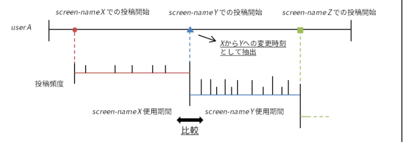 図 1 スクリーンネーム変更時刻抽出イメージ 最後に，スクリーンネーム変更後のスクリーンネームを用いて いた期間についても，同様の手順でグラフを作成する． 3. 3 スクリーンネーム変更の季節的要因分析 スクリーンネーム変更時刻についての分析として，本論文で は，スクリーンネーム変更頻度が特に大きかった期間を抽出す る．抽出された期間が季節的要因として想定されるようなもの であるかを判定することで，季節的要因が存在するかどうかを 検証する． 以下に具体的な手順を示す．まず，分析の対象として 1 年間 の期間