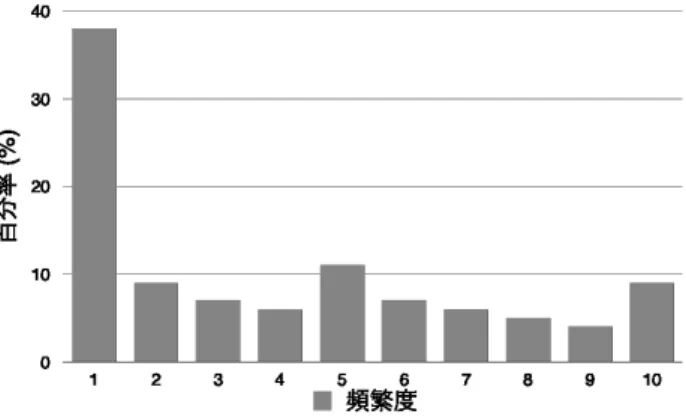 図 1 ネットいじめの頻度. (Ditch the Label 調べ) に分けられる．辞書ベースの手法は，簡単に実現できるが，い じめに関係する単語の選定や重み付け方法に辞書作成者である 研究者の主観的な考えに影響されてしまう可能性がある．加え て，悪意ある単語を使わないネットいじめメッセージは検知す ることができない．特に英語は一つの単語でもたくさんの意味 持っており，インターネット上でさらに様々な意味が派生され ているため，ブラックリスト辞書を用いた検出は難しい．ソー シャル情報，すなわちユーザ間の関係