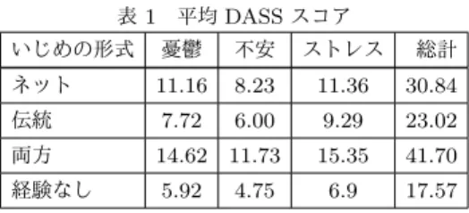 表 1 平均 DASS スコア いじめの形式 憂鬱 不安 ストレス 総計 ネット 11.16 8.23 11.36 30.84 伝統 7.72 6.00 9.29 23.02 両方 14.62 11.73 15.35 41.70 経験なし 5.92 4.75 6.9 17.57 スコアが高い．そして，ネットいじめと伝統いじめ両方を経験 している参加者は最も心理的な負担を抱えており，伝統いじめ の被害者はいじめ経験者の中でより低い心理問題を持つことが わかる． このように，ネットいじめに関する社会分析は数多く