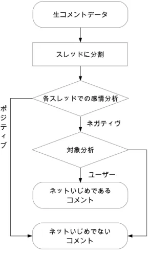 図 2 スレッドを含むビデオ森の例 ○はトップコメント，◎は返事投 稿，は高評価数を示す 定義 1 ：トップレベルコメント．コメント自身のテキスト情 報とユーザーからの評価を含む半構造化されたマイクロブログ のテキストである． C と示す． 定義 2 ：返事投稿．あるトップレベルコメントに対した返事． R と示す． 定義 3 ：スレッド．トップレベルコメントとそのトップレベ ルコメントに対した返事投稿のセットである．スレッドは、ツ リー構造として扱う． T = (v, e) と示す．そのうち， v = {c