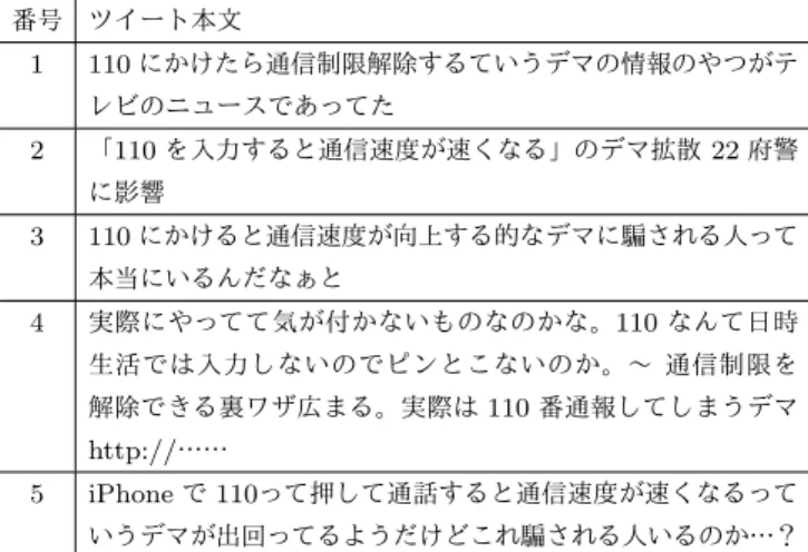 表 3 使用する流言 1 についての訂正情報 番号 ツイート本文 1 110 にかけたら通信制限解除するていうデマの情報のやつがテ レビのニュースであってた 2 「110 を入力すると通信速度が速くなる」のデマ拡散 22 府警 に影響 3 110 にかけると通信速度が向上する的なデマに騙される人って 本当にいるんだなぁと 4 実際にやってて気が付かないものなのかな。110 なんて日時 生活では入力しないのでピンとこないのか。〜 通信制限を 解除できる裏ワザ広まる。実際は 110 番通報してしまうデマ htt