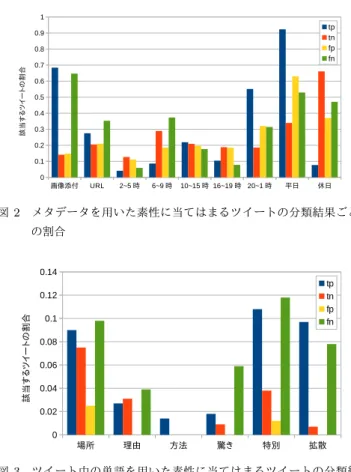 表 10 流言 1 における流言検出の結果 (拡散すると思われるツイート のみ対象) 訂正情報 No 拡散流言 非拡散流言 流言関連 その他 1 0/2 (± 0) 0/4 (-1) 1/4 (-1) 1/30 (-3) 2 1/2 (± 0) 1/4 (-1) 0/4 (-2) 1/30 (-3) 3 1/2 (± 0) 0/4 (-2) 1/4 (-1) 1/30 (-3) 4 1/2 (± 0) 0/4 (± 0) 2/4 (± 0) 7/30 (± 0) 5 2/2 (± 0) 1/4 (-3) 3