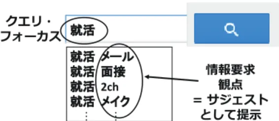 図 1 検索エンジン・サジェストにおける情報要求観点の例 表 1 各クエリ・フォーカスのサジェスト数，および，ウェブページ数 クエリ・ フォーカス サジェスト数 ウェブページ数 就活 934 13,221 結婚 989 14,413 マンション 951 14,695 花粉症 872 11,144 3D プリンタ 763 7,586 索エンジン・サジェストを情報源として収集されたウェブ検索 者の情報要求観点を集約・俯瞰することを目的とする． 特に，本論文では，トピックモデルの一種である潜在的ディ リクレ配分法