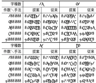 表 2 字種数と衝突回数 件数＼字種数 26 52 62 95 200,000 74,788 73,003 73,079 71,979 400,000 140,036 139,517 140,600 142,775 600,000 200,710 201,964 204,113 214,025 800,000 256,876 261,674 264,145 285,691 1,000,000 309,472 318,430 321,028 355,752 表 3 総比較回数 字種数 26 52 件数＼手法 