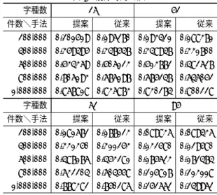 表 7 占 有 率 字種数 26 52 件数＼手法 提案 従来 提案 従来 200,000 45.01 ％ 52.49 ％ 45.75 ％ 53.97 ％ 400,000 45.15 ％ 52.67 ％ 45.92 ％ 54.25 ％ 600,000 45.08 ％ 52.82 ％ 45.97 ％ 54.45 ％ 800,000 45.01 ％ 52.98 ％ 45.92 ％ 54.55 ％ 1,000,000 44.88 ％ 53.07 ％ 45.90 ％ 54.67 ％ 字種数 62 95 件数＼手法 