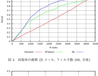 表 2 問題 (1) のシミュレーションに用いるフィルタ (一部) 内容 適合率 再現率 f emp （空フィルタ） 31.8% 100% f 1 本文に「church」が含まれている 85.1% 2.9% f 2 本文に「public」が含まれている 84.5% 42.8% f 3 本文に「name」が含まれている 83.9% 48.1% f 4 本文に「city」が含まれている 76.6% 5.5% フィルタ数が 200 の場合の結果である 