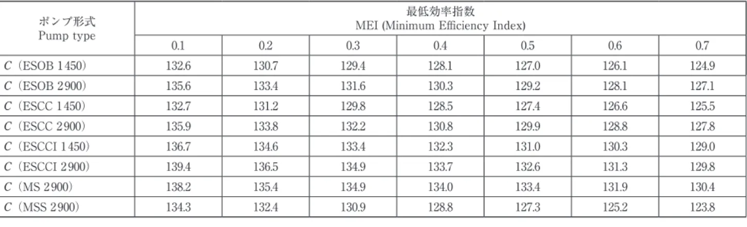 Table 1　Water pumps in the scope of the ErP Directive