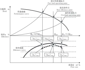 Fig. 1　Required pump efficiency by the ErP Directive
