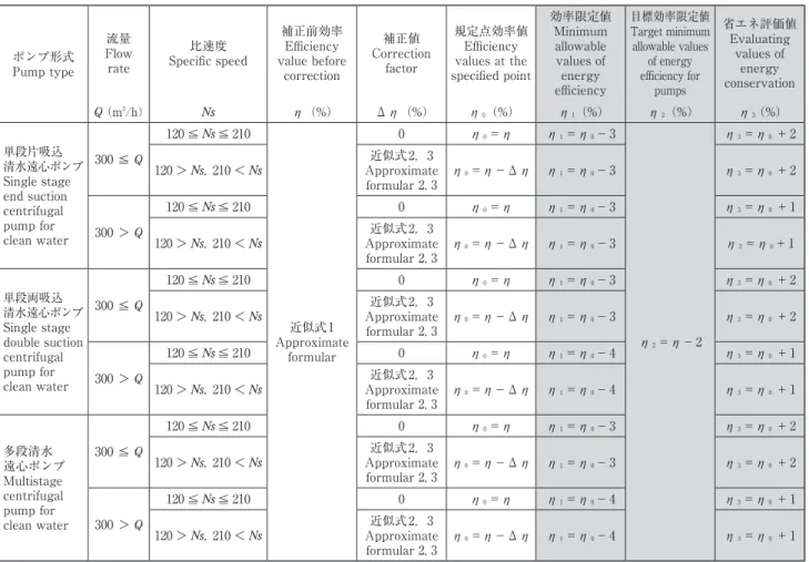 Table 4　Pump types and required efficiency values in the scope of GB19762-2007