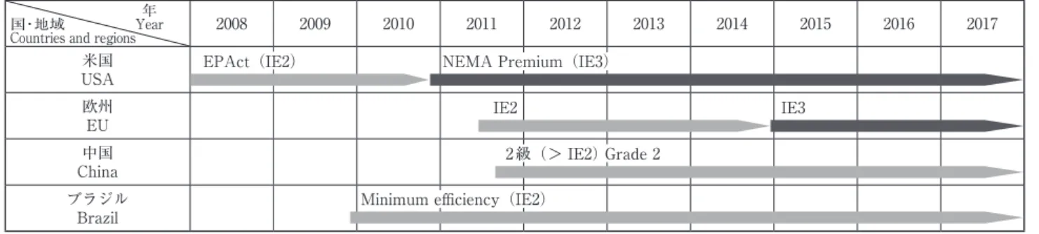 Table 7　Years of the legislation of motor efficiency regulations in major countries and regions