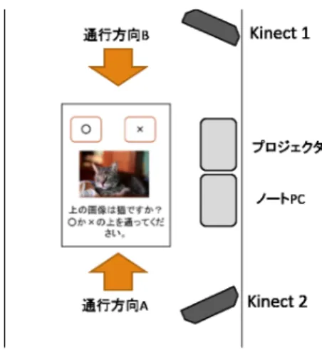 図 2 床に投影するナノタスク画面の例 図 3 システムの構成 3. 2 システムの構成 ToF システムの構成を図 3 に示す． ToF システムは，主に以 下の 4 つの要素から構成される． (A) クラウドソーシングプラットフォーム (B) タスク表示部 へナノタスクを発行する． (B) タスク表示部 (A) クラウドソーシングプラットフォーム から受け取ったナノタスクを床に投影する． (C) タスク処理判定部 歩行者の動作を監視し，それぞれの歩 行者が歩行中にどの回答選択上を通過したかを判定する． 