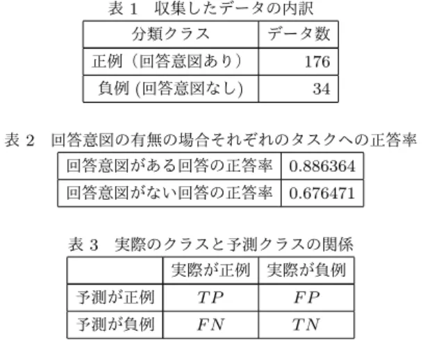 表 1 収集したデータの内訳 分類クラス データ数 正例（回答意図あり） 176 負例 (回答意図なし) 34 表 2 回答意図の有無の場合それぞれのタスクへの正答率 回答意図がある回答の正答率 0.886364 回答意図がない回答の正答率 0.676471 表 3 実際のクラスと予測クラスの関係 実際が正例 実際が負例 予測が正例 T P F P 予測が負例 F N T N 実際に TOF システムを筑波大学の不特定多数の人が利用す る廊下に設置し，床に投影したタスク画面上を通過した各歩行 者について 5