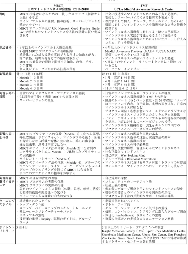 表 2 MBCT と TMF の比較表 MBCT
