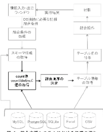 図 図図図   3      統 合 支 援 シ ス テ ム に お け る 処 理 の 流 れ 統 合 支 援 シ ス テ ム に お け る 処 理 の 流 れ統 合 支 援 シ ス テ ム に お け る 処 理 の 流 れ統 合 支 援 シ ス テ ム に お け る 処 理 の 流 れ (2) 集 合 演 算 処 理  次 に ， 集 合 演 算 を 行 う た め に は あ ら か じ め タ プ ル が ソ ー ト さ れ て い る と 都 合 が 良 い [6]．ま た ，集 合 演 算