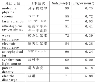 表 4.  Wikipedia に お け る 引 用 回 数 が 50 か ら 100 の 間 で ，提 案 手 法 に よ り 専 門 度 が 低 い と 判 定 さ れ た 見 出 し 語 上 位 10 語 見 出 し 語 日 本 語 訳 