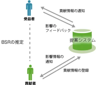 図 3 提案システムの利用スキーム スとしては， Pirika [11] がある．このサービスは「世界中から 落ちているゴミをなくすこと」を目指して開発されたソーシャ ルゴミ拾いプラットフォームである．持続的な活動を支援する 動機付けが効果的に取り入れられており，ユーザはスマート フォン上からゴミを拾った時の写真を投稿することで，ほかの ユーザからの感謝を受け取ることができるだけでなく，拾った ゴミの位置や量・種類の情報などの多くのフィードバックを得 ることができる． Pirika と我々の提案するシステム
