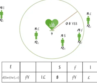 図 4 ユーザの生活圏情報の例 図 4 に本手法を用いてメッシュ別存在時間を視覚化した例 を示す．この図は，ある被験者の３日間の期間内におけるメッ シュ別存在時間であり，ユーザの存在時間が長くなるほど，メッ シュの色が濃くなるように表現されている． 提案 SNS に登録される貢献情報はそれぞれが緯度，経度の 位置情報を持ち，特定のメッシュに属している．ユーザの生活 圏内で行われた貢献情報が登録された場合，システムはユーザ をその貢献情報の受益者であると推定する．メッシュのスコア が高い場所で行われた貢献情報