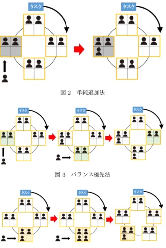 図 2 単純追加法 図 3 バランス優先法 図 4 分割優先法 ループ内のワーカ数が最小のグループが複数ある場合は，その 中でタスクを行うまでの残りグループ数が多いグループにワー カを挿入する．この手法では，おおよそ１グループのワーカの 人数が均等になり，グループの分割，統合が起こりにくくなる． 図 3 に手法のイメージ図を示す． 分割優先法．分割優先法は，グループ内のワーカ数が最大のグ ループにワーカを所属させる手法である．もし，グループ内の ワーカ数が最大のグループが複数ある場合は，その中でタスク を行