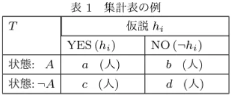 表 1 集計表の例 T 仮説 h i YES (h i ) NO ( ¬ h i ) 状態: A   a (人)   b (人) 状態: ¬ A   c (人)   d (人) どうかを尋ねる質問として生成する．それを以降で生成される タスク内に掲載することで，その仮説のもっともらしさを検証 するための質問．例えば図 3 の中で，質問 B に対して「虫歯に なる ( ことが原因だと思う ) 」という入力を得たならば， 「虫歯に なる ことがある □ はい □ いいえ」 のような質問を生成して， 以降のタスク