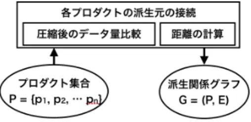 図 2 PRET の推定手順 を求めることで派生関係グラフを推定する．どちらの手法も推 定結果に誤りを含むが，その傾向は異なる． 2. 1 節と 2. 2 節で は，それぞれ PRET と EEGL について述べる． 2