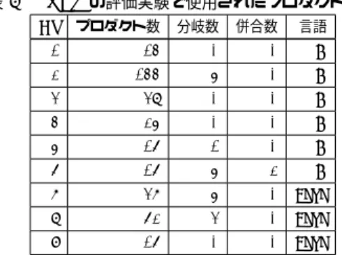 表 1 プロダクトの変更の単位と種類 (a) 変更の単位 単位 ディレクトリ LOC ファイル 拡張子数 行 言語数 サイズ (b) 変更の種類種類増加量 増加率追加量追加率削除量削除率追加・削除量 追加・削除率 共有量 共有率 トリとファイルは，それぞれプロダクトに含まれるディレクト リとファイルの総数である．行とサイズは，それぞれプロダ クトに含まれる全てのファイルの行数とサイズの合計である． LOC(LinesOfCode) は，プロダクトに含まれる全てのファイル の LOC の合計であり， CLOC
