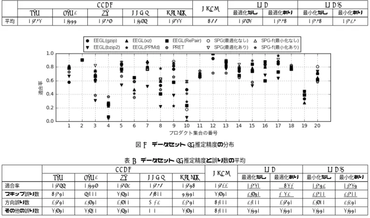 表 4 データセット 1: 推定精度の平均 EEGL