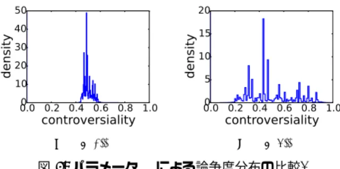 表 1: レビュアとレビュー数 . 2004 年以前に投稿されたレビュー数 1555315 2005 年以降に投稿されたレビュー数 613265 2004 年以前に投稿を行ったレビュア数 730667 4