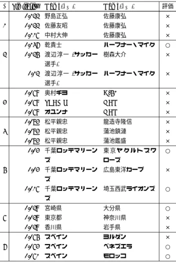 表 2 x が “サッカー”，Name(e x 1 ) が “FC バルセロナ”，Name(e x 2 )