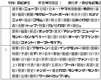 表 5 x が “ラグビー”，Name(e x 1 ) が “日本”，Name(e x 2 ) が “南アフ リカ” のとき各 V S が表す特徴語（V S の元が 1 の値をとる語） V 1 S 選手権, ニュース, 日程, 日本一, ヤマハ発動機, その他, 速 報, 福岡, 網羅, ラグビーフットボール, 帝京大, 回, パナソ ニック, 協会, コラム, 表, 秩父宮, 満載, 組み合わせ, 総合, 森, 決勝, トップ, 特集, 問い合わせ, 界, 順位