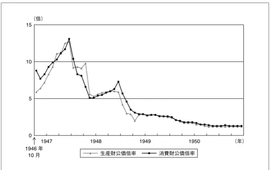 図 4 小売・卸売物価 対前月比