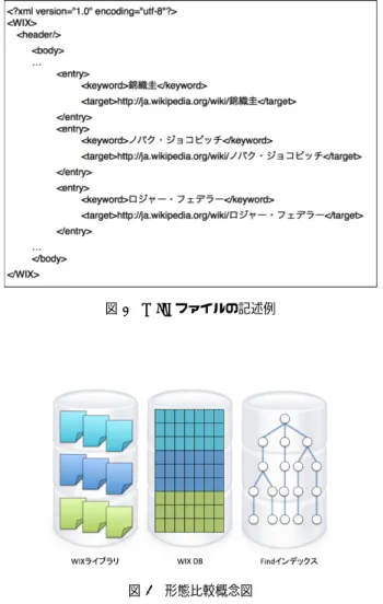 図 1 WIX ファイルの記述例 図 2 形態比較概念図 2. 1. 1 WIX ライブラリ WIX ライブラリでは，全ての WIX ファイルの XML テキス トをそのまま保存しており，ファイル単位での情報管理を行っ ている．アタッチの際には全ての WIX ファイルのエントリに 対して辞書式マッチングを行うため， WIX ファイルをエント リ単位に分解し WIX DB に格納する． 2