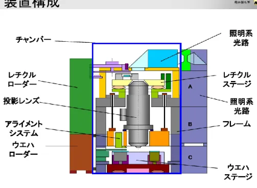 図表 15. 半導体露光装置の原理  半導体露光装置の原理は、レチクルと呼ばれるウエハに転写するパターンをガラス状にデザ インし、上部からの照明系光路の中を進む、レーザー光線を投影レンズで拡大してウエハと呼 ばれる半導体シリコン基板に転写する。非常に微細なものであるため埃はもちろんのこと、徹 底して振動を防ぐために、装置の地下には、巨大なコンクリートを設置している。  世界一精密な工作機械と言われ、毎年その精度を上げて、集積度の高まる半導体産業を支え、 ひいては情報化社会を下支えをしている。  しかし近年は