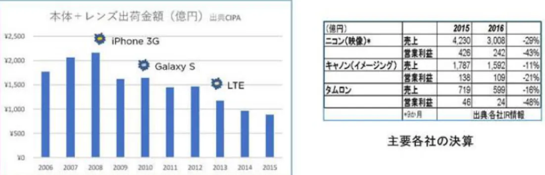 図表 18.日本カメラ本体と交換レンズの生産高、および主要各社の決算  図表 19.Phase One 製品  ここで特に大事なことは、このデジタルパックに使うイメージセンサーはすべてソニー製で あり、ソニー技術陣と頻繁にやり取りをする中で、開発、製造がおこなわれていることである。 広告、化粧品、建設、空撮、航空機産業などのプロ用の現場では、中盤のサイズで 1 億画素を 超えるイメージセンサーが必須となってきている。  例えば、劣化の進む日本の道路、橋脚、建物の劣化状況をドローンなどで、空撮する場合、 離れ