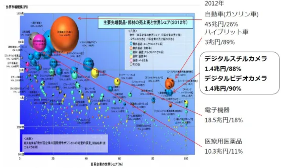 図表 4.主要先端製品・部材の売上高と世界シェア(2012 年)  我々は、こうした日本のカメラ産業を支えてきた日本および中国でのレンズ、カメラ部品の 製造現場の実態調査および中国・韓国における需要動向調査等基礎的な研究を行った。  第 3 章  製造現場の実態調査  第 1 節  大分キヤノン工場  キヤノンは大分県に大分キヤノン大分事業所、大分キヤノン安岐事業所、大分キヤノンマテ リアルがある。大分事業所はビデカメラや医療用カメラの生産及び、比較的安価な製品を扱う 量産工場の位置づけであり、今回特に完全