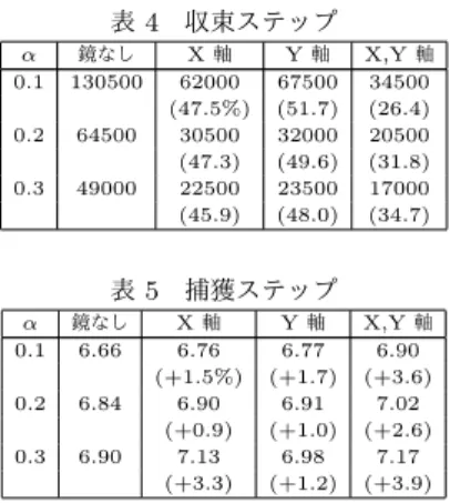 表 4 収束ステップ α 鏡なし X 軸 Y 軸 X,Y 軸 0.1 130500 62000 67500 34500 (47.5%) (51.7) (26.4) 0.2 64500 30500 32000 20500 (47.3) (49.6) (31.8) 0.3 49000 22500 23500 17000 (45.9) (48.0) (34.7) 表 5 捕獲ステップ α 鏡なし X 軸 Y 軸 X,Y 軸 0.1 6.66 6.76 6.77 6.90 (+1.5%) (+1.7) (+3.6)
