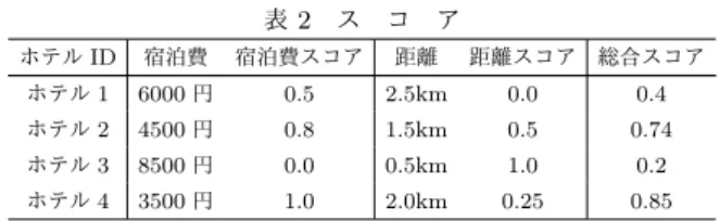 表 2 ス コ ア ホテル ID 宿泊費 宿泊費スコア 距離 距離スコア 総合スコア ホテル 1 6000 円 0.5 2.5km 0.0 0.4 ホテル 2 4500 円 0.8 1.5km 0.5 0.74 ホテル 3 8500 円 0.0 0.5km 1.0 0.2 ホテル 4 3500 円 1.0 2.0km 0.25 0.85 3