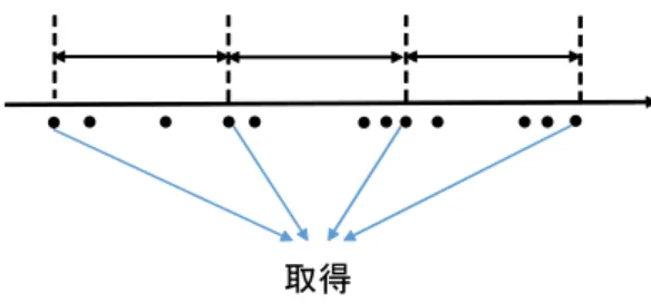 表 4 予備実験結果 手法  nDCG 30 手法 precision@30 p3-Skyline 0.951 p3-Linear 0.850 p3-Linear 0.951 p3-Skyline 0.850 p1-Linear 0.931 p1-Linear 0.821 p1-Skyline 0.931 p1-Skyline 0.820 Sorting 0.913 p2-Linear 0.733 p2-Linear 0.895 p2-Skyline 0.732 p2-Skyline 0.895 Sorti
