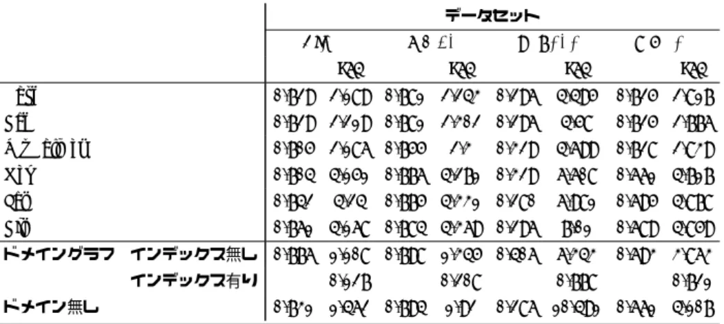 表 3: 単語間の意味的類似度指標としての性能と実行時間 データセット
