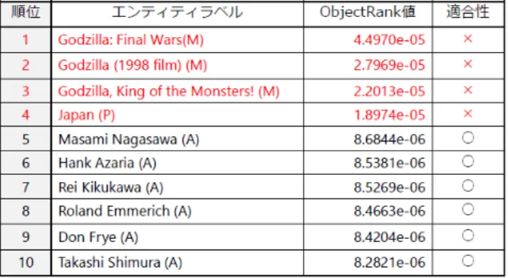 図 4 初期値の重み w 0 図 5 適合フィードバック適用後の重み w るデータを検索したいと仮定する．このとき， ObjectRank に よるランキング結果は図 6 のようになった．ここで，エンティ ティラベルにおいて（ M ） =Movie クラス， （ A ） =Actor クラ ス， （ P ） =Place クラスである．図 6 から，ランキング上位 10 件において全てのエンティティがキーワードと関連しているこ とがわかる．キーワード 2 の場合では 10 件中 8 件がキーワー ドと関連し