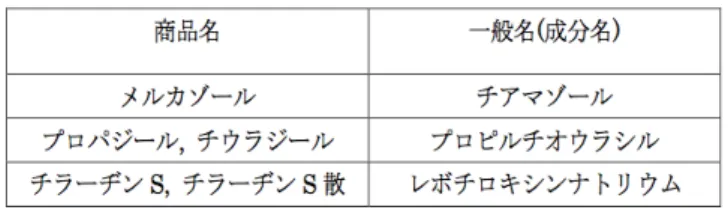 表 3 甲状腺疾患の処方薬の一般名と商品名 ンスのうち，部分シーケンスαの出現回数を，αの支持度 ( サ ポート値 ) と定義し，支持度は系列パターンの出現頻度を表す 値である． SPADE は系列データベースから表 2 のようにアイテムごと に，シーケンス ID とトランザクション時刻をまとめたリスト を作成し，そのリスト同士を結合させ，最小支持度未満の系列 パターン除外しながら，新たな系列パターンを検出していく． 例えば，表 1 において，＜チアマゾール 10mg ＞というシーケ ンスはシーケンス ID