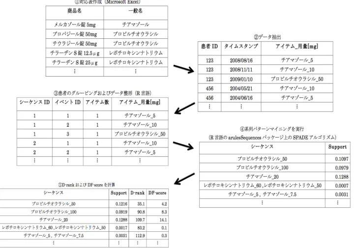 図 1 多様性を考慮した頻出パターンの抽出手順 出パターンの抽出手法を提案した．実験結果として，表 4 と表 5 を比較すると， Suppot が最大値であるパターンと， DF -score が最大値であるパターンは，異なるパターンとなっており，全 体として見てもランキングが変動していることが分かる．パ ターンの支持度に加えて医師の多様性を考慮することで，抽出 される頻度パターンが変化することが示唆された． 今回は , 実際の電子カルテ上のデータから，頻出パターンを 抽出する実験のみに留まり , 抽出された