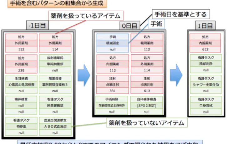 図 7 停留精巣固定術 抽出により得られた典型的な流れ 図 8 停留精巣固定術 クリニカルパス 適用した . 提案手法を用いた実験の結果 , 薬効分類の方が薬名 分類よりも薬剤情報を含むパターンを多く抽出できた 