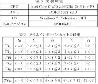 表 5 α の編集過程