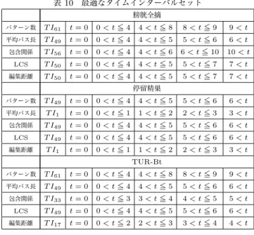 表 8 データセットの統計情報 膀胱全摘 停留精巣 TUR-Bt 症例数 131 265 488 平均アイテム数 104.191 19.162 49.889 削除アイテム数 1 1 1 最低支持度 0.4 0.1 0.3 表 9 頻出アイテム削除の効果 削除数 パターン数 差 平均パス長 差 時間 差